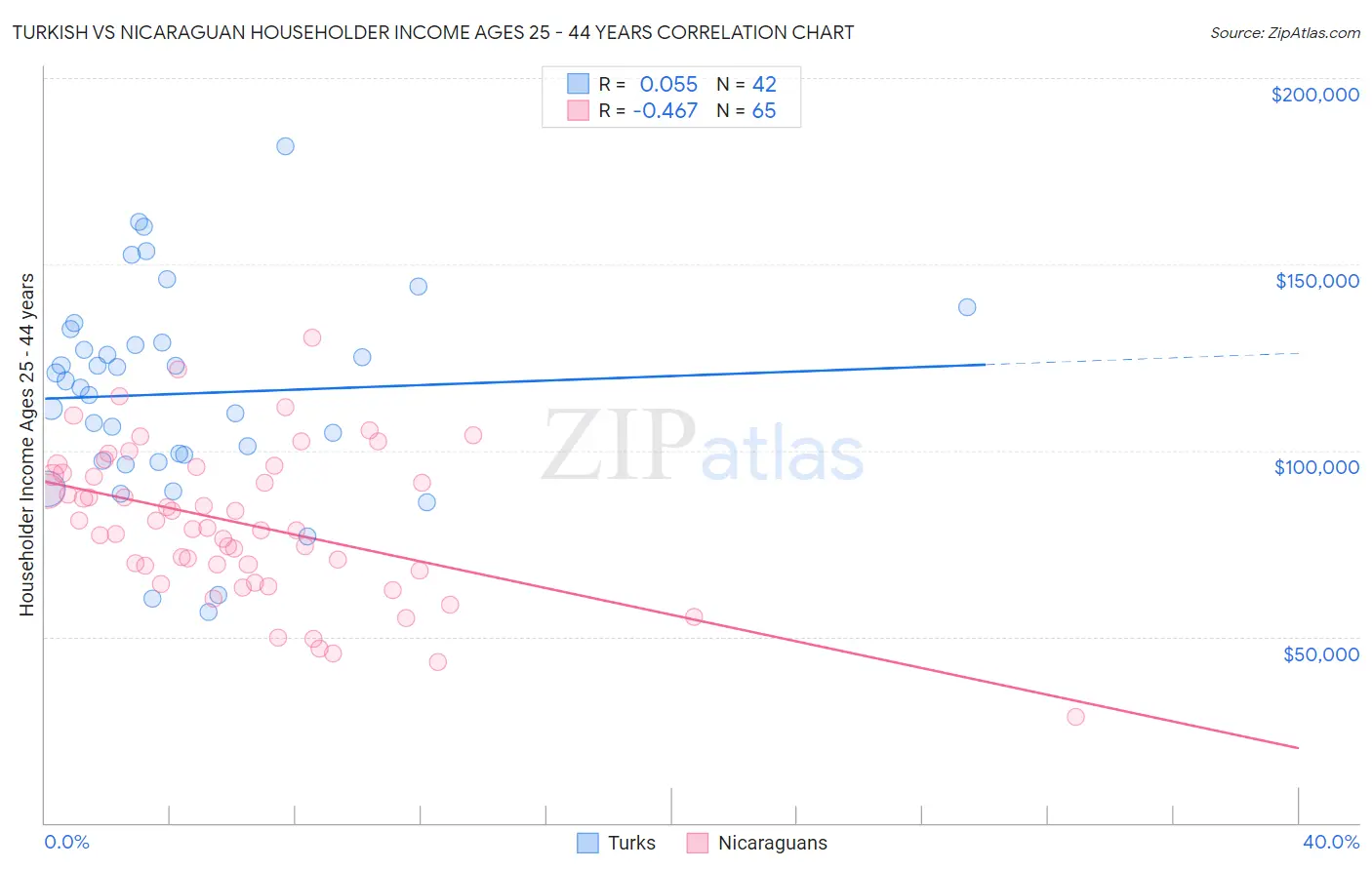 Turkish vs Nicaraguan Householder Income Ages 25 - 44 years