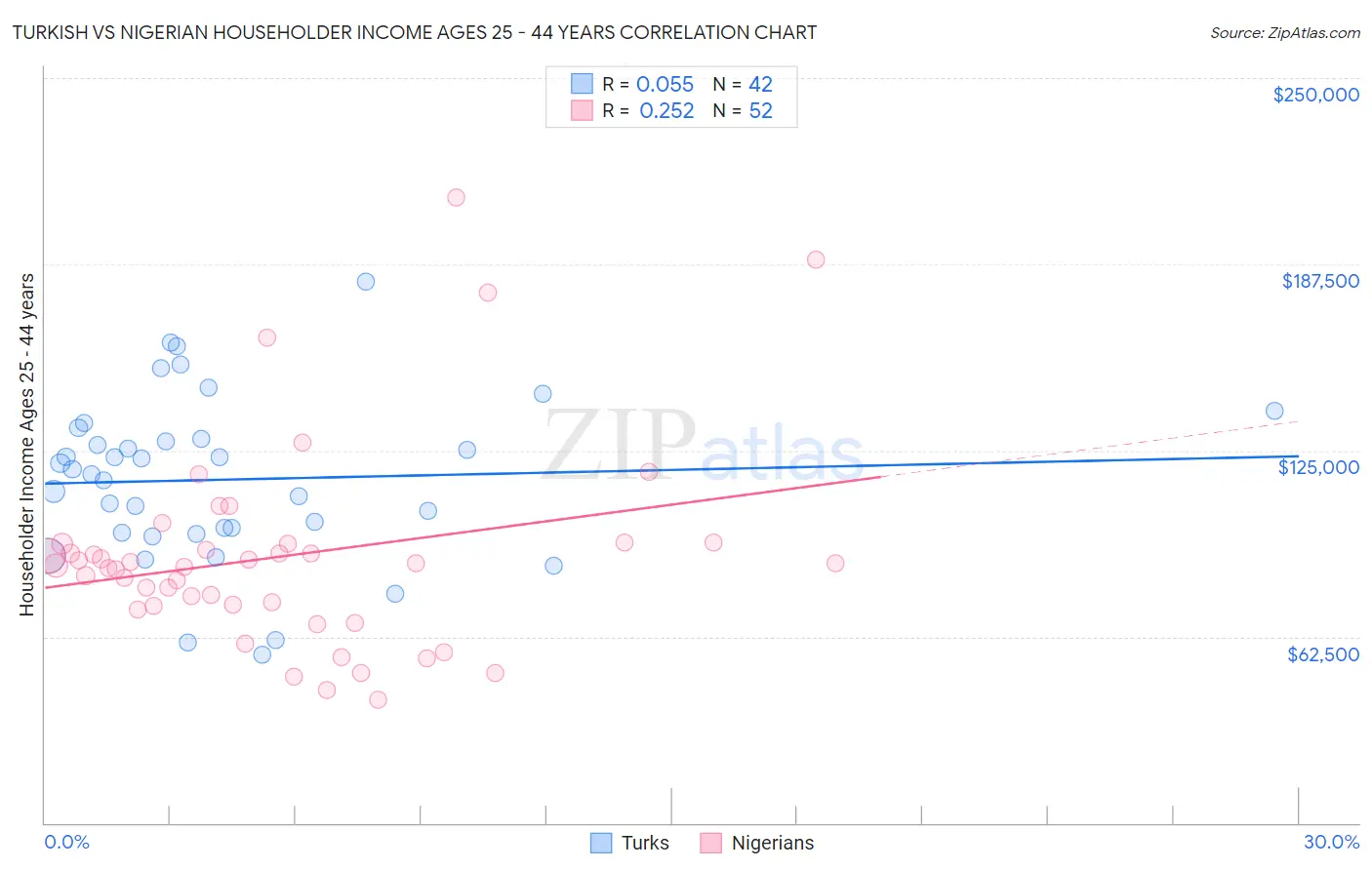 Turkish vs Nigerian Householder Income Ages 25 - 44 years