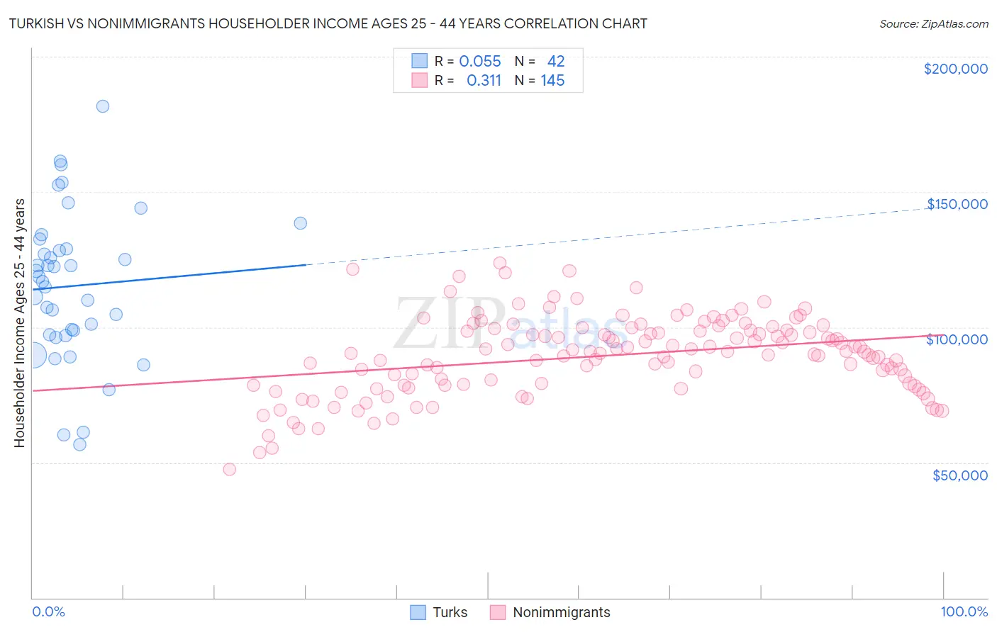 Turkish vs Nonimmigrants Householder Income Ages 25 - 44 years