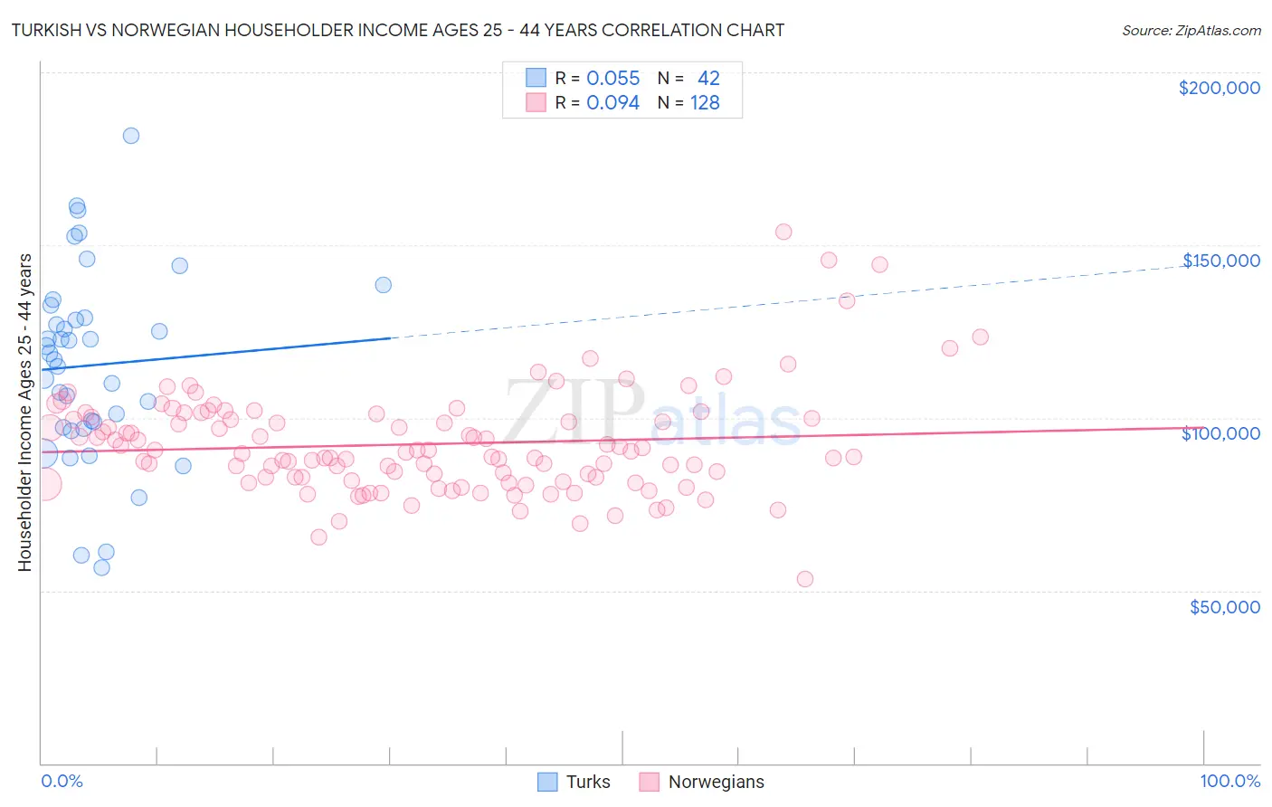 Turkish vs Norwegian Householder Income Ages 25 - 44 years