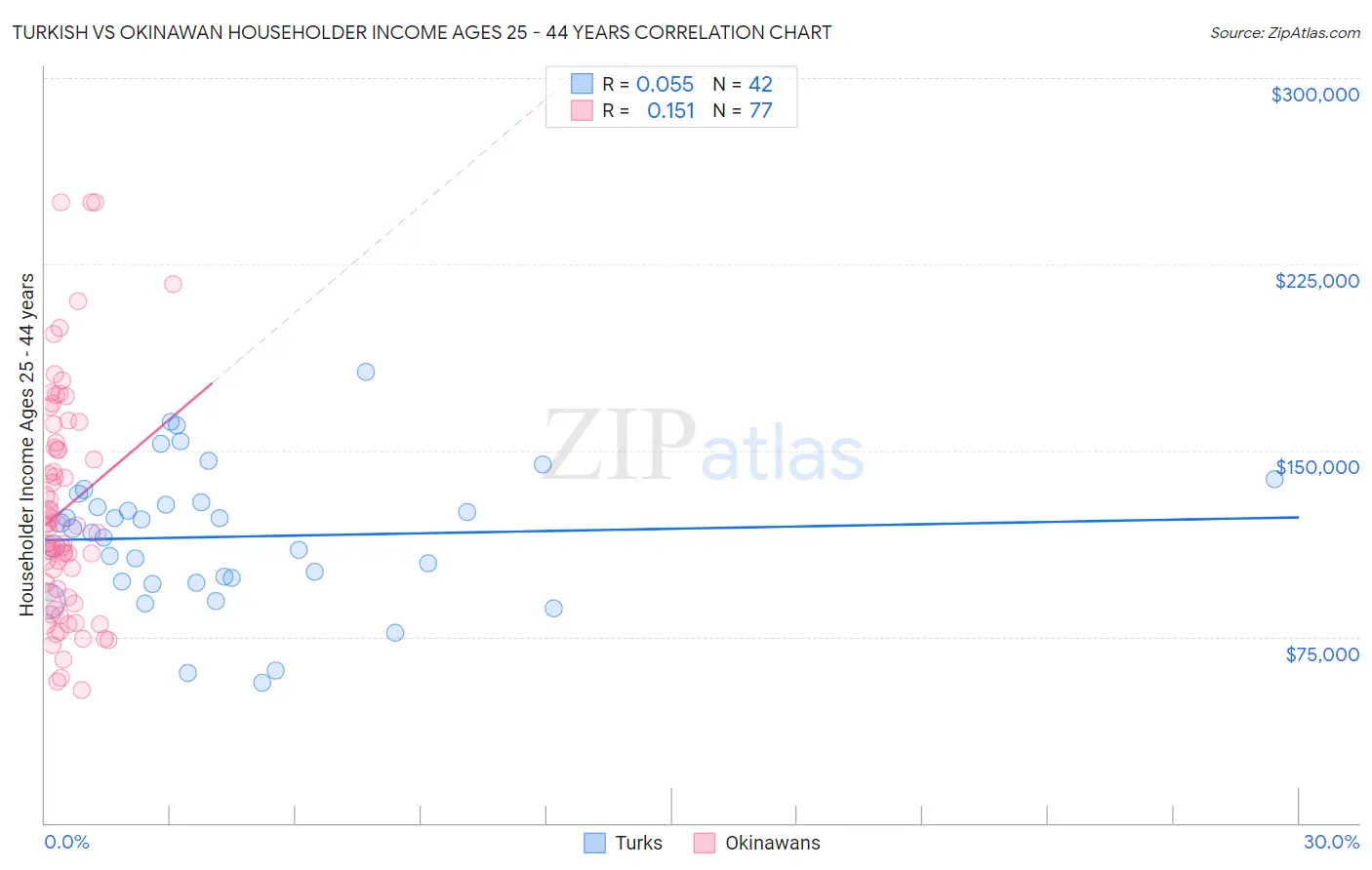 Turkish vs Okinawan Householder Income Ages 25 - 44 years