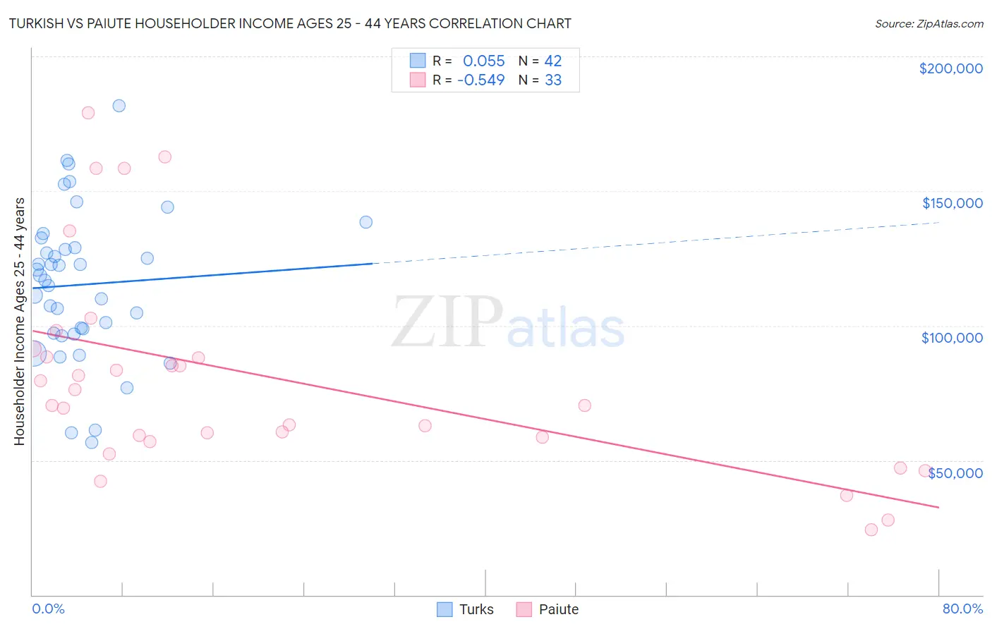 Turkish vs Paiute Householder Income Ages 25 - 44 years