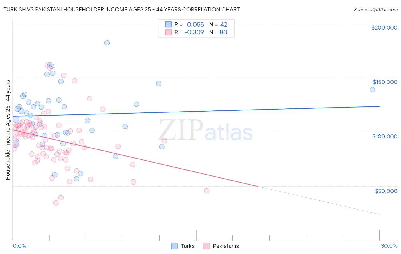 Turkish vs Pakistani Householder Income Ages 25 - 44 years