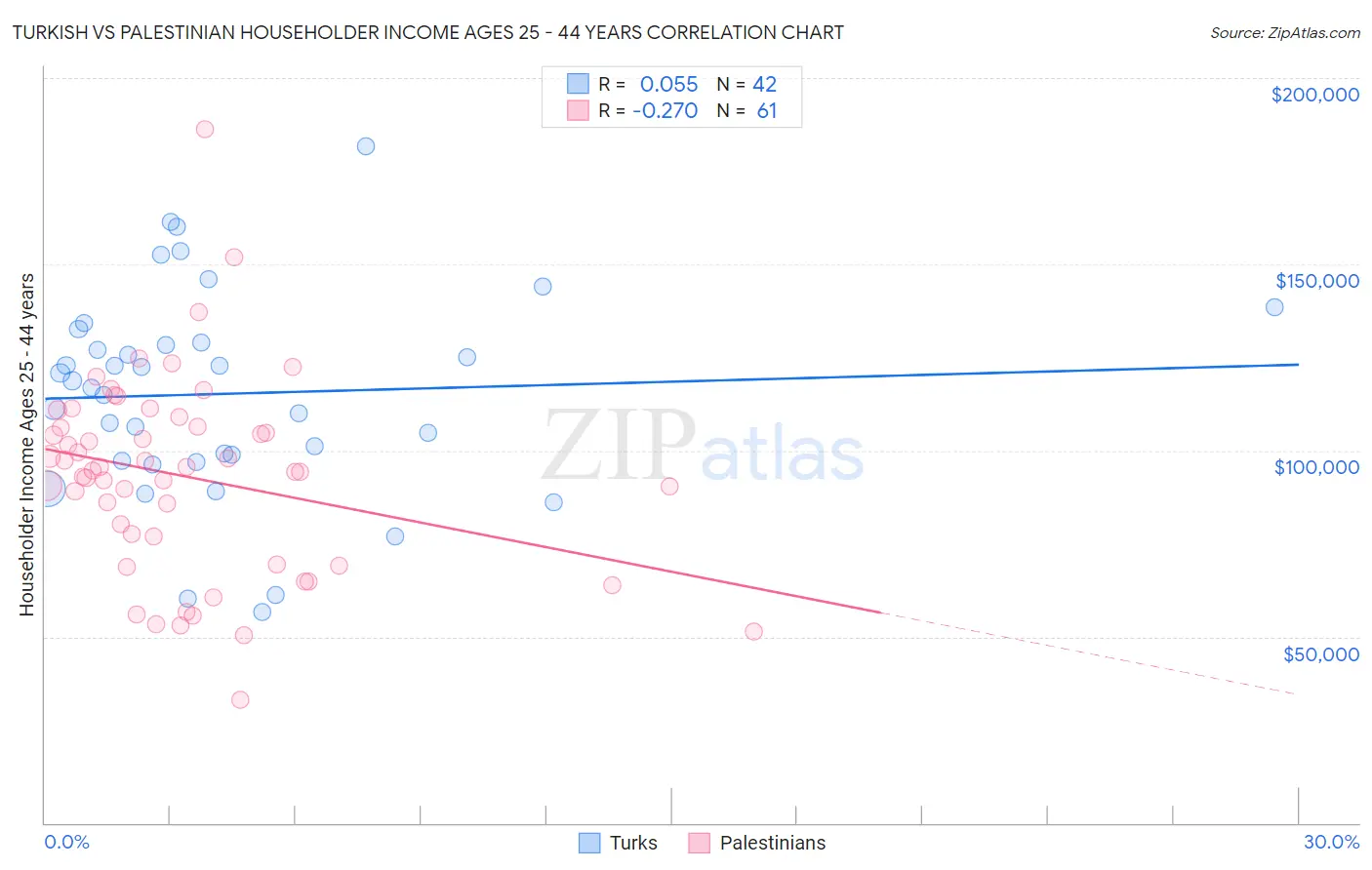 Turkish vs Palestinian Householder Income Ages 25 - 44 years