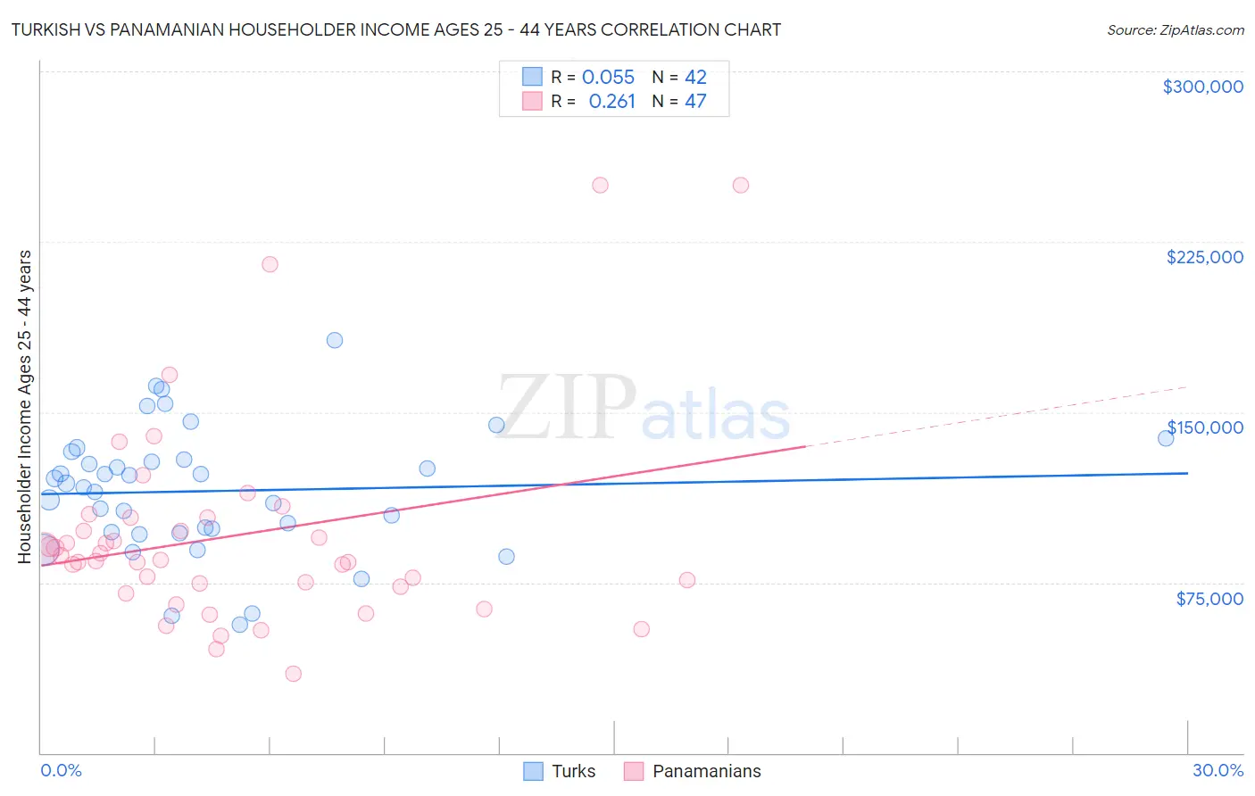 Turkish vs Panamanian Householder Income Ages 25 - 44 years