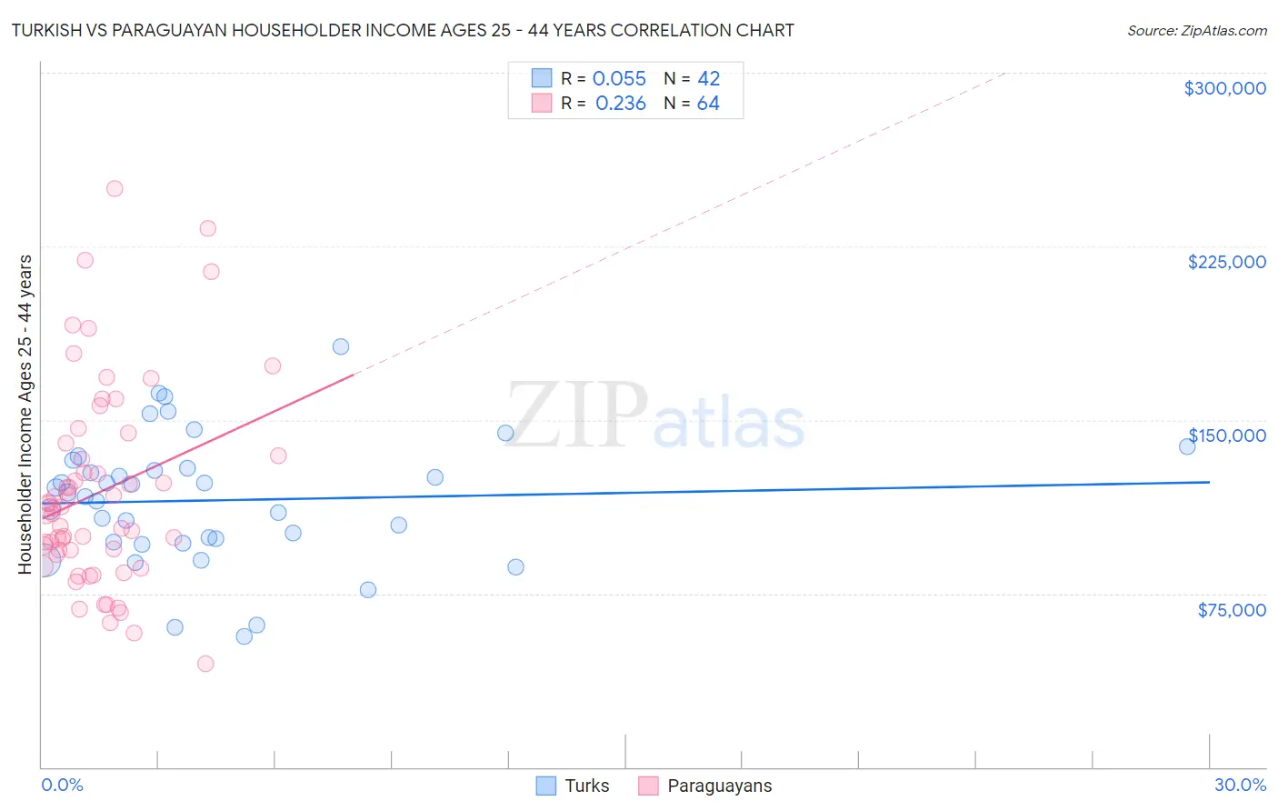 Turkish vs Paraguayan Householder Income Ages 25 - 44 years