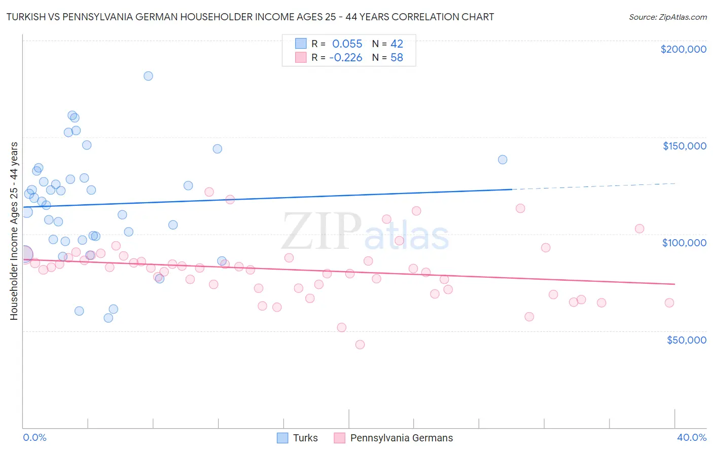 Turkish vs Pennsylvania German Householder Income Ages 25 - 44 years