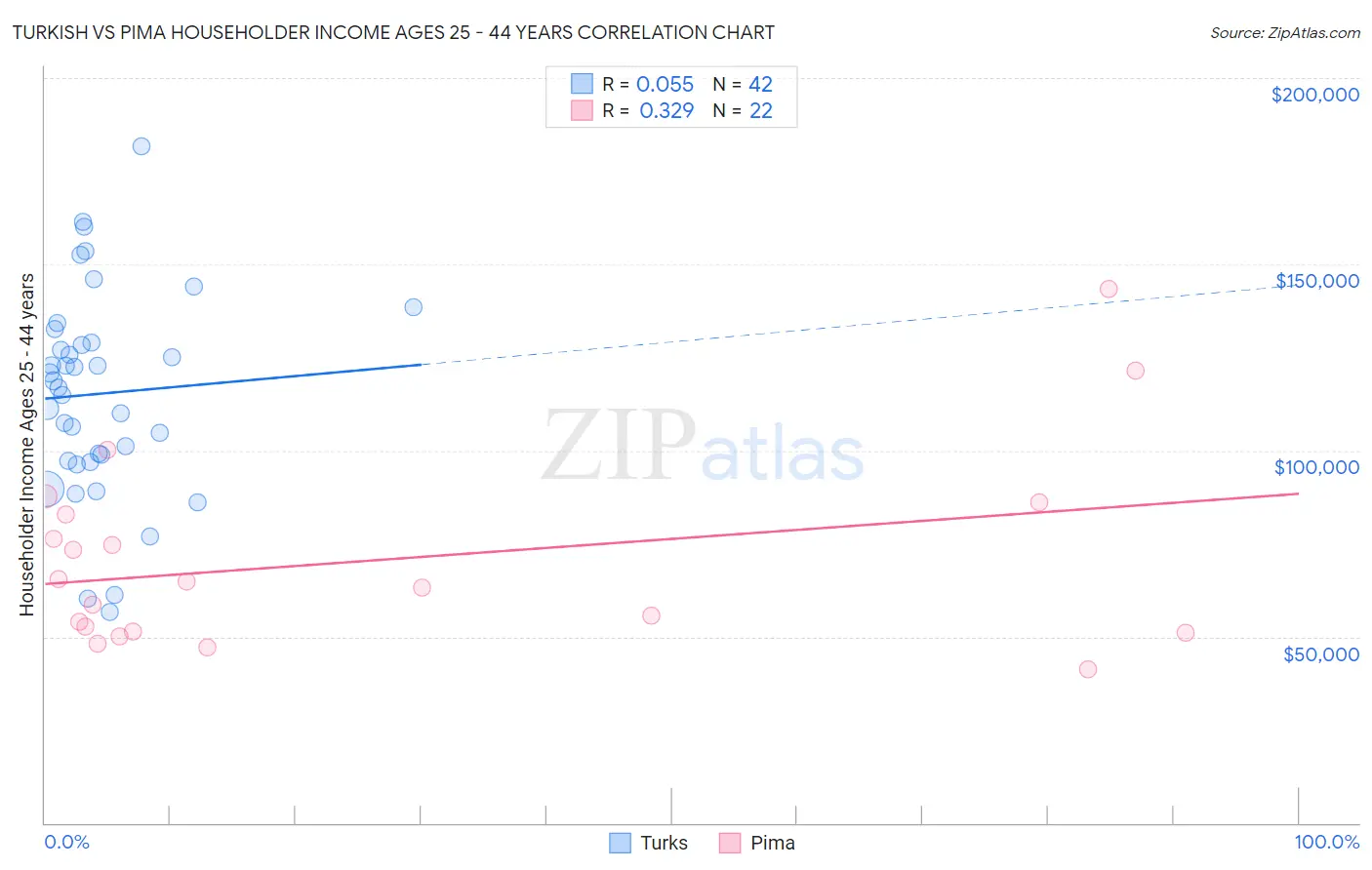 Turkish vs Pima Householder Income Ages 25 - 44 years