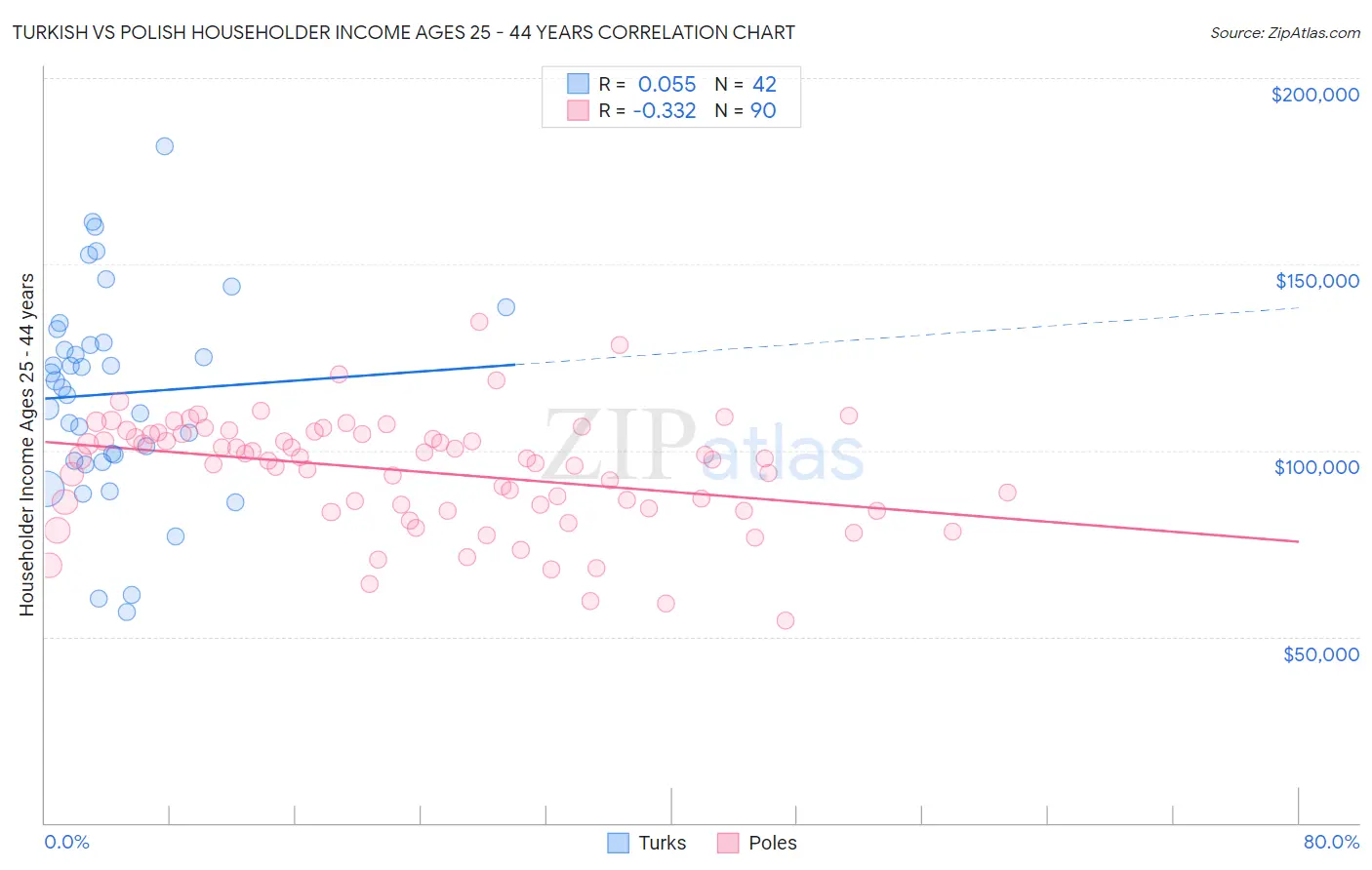 Turkish vs Polish Householder Income Ages 25 - 44 years