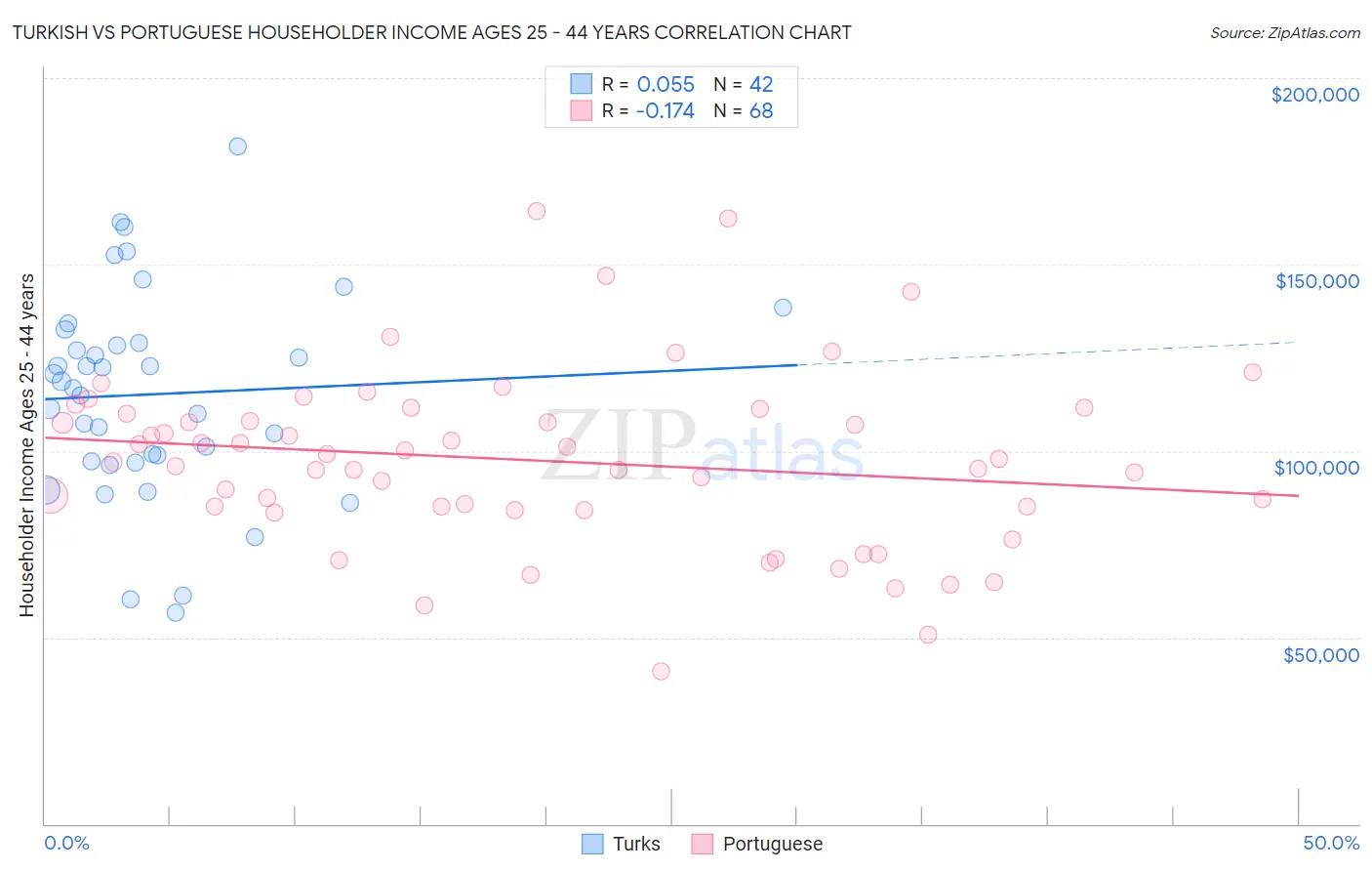 Turkish vs Portuguese Householder Income Ages 25 - 44 years