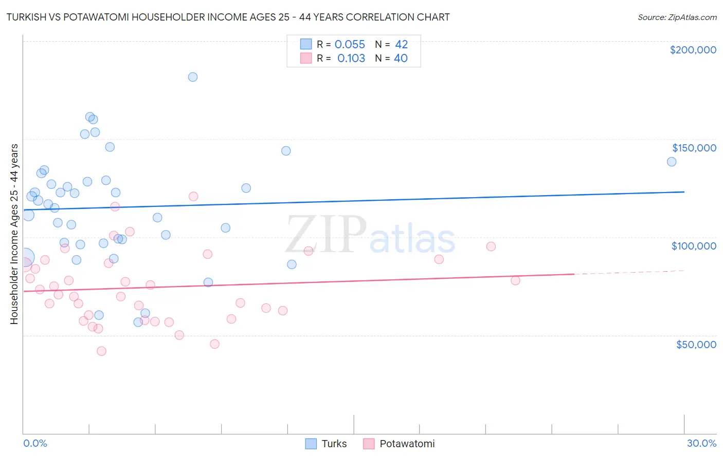 Turkish vs Potawatomi Householder Income Ages 25 - 44 years