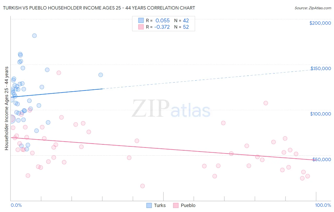 Turkish vs Pueblo Householder Income Ages 25 - 44 years