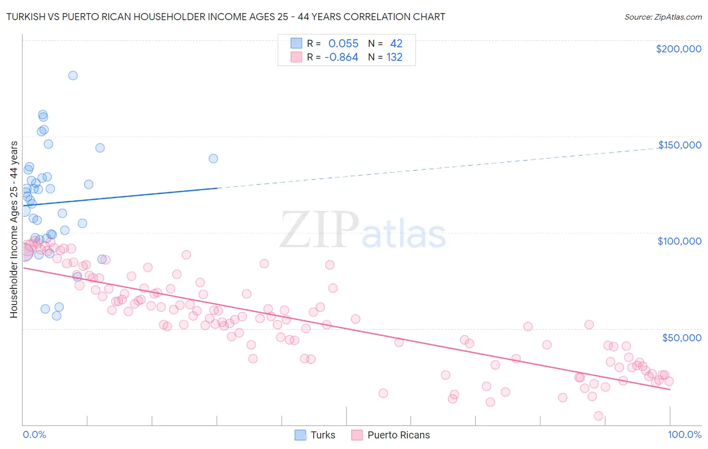 Turkish vs Puerto Rican Householder Income Ages 25 - 44 years
