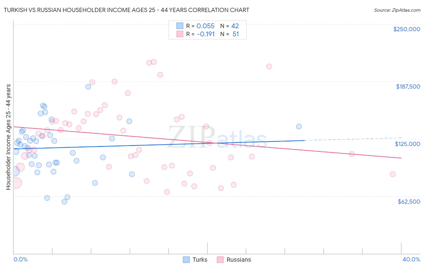 Turkish vs Russian Householder Income Ages 25 - 44 years