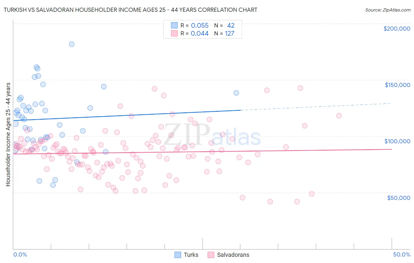 Turkish vs Salvadoran Householder Income Ages 25 - 44 years