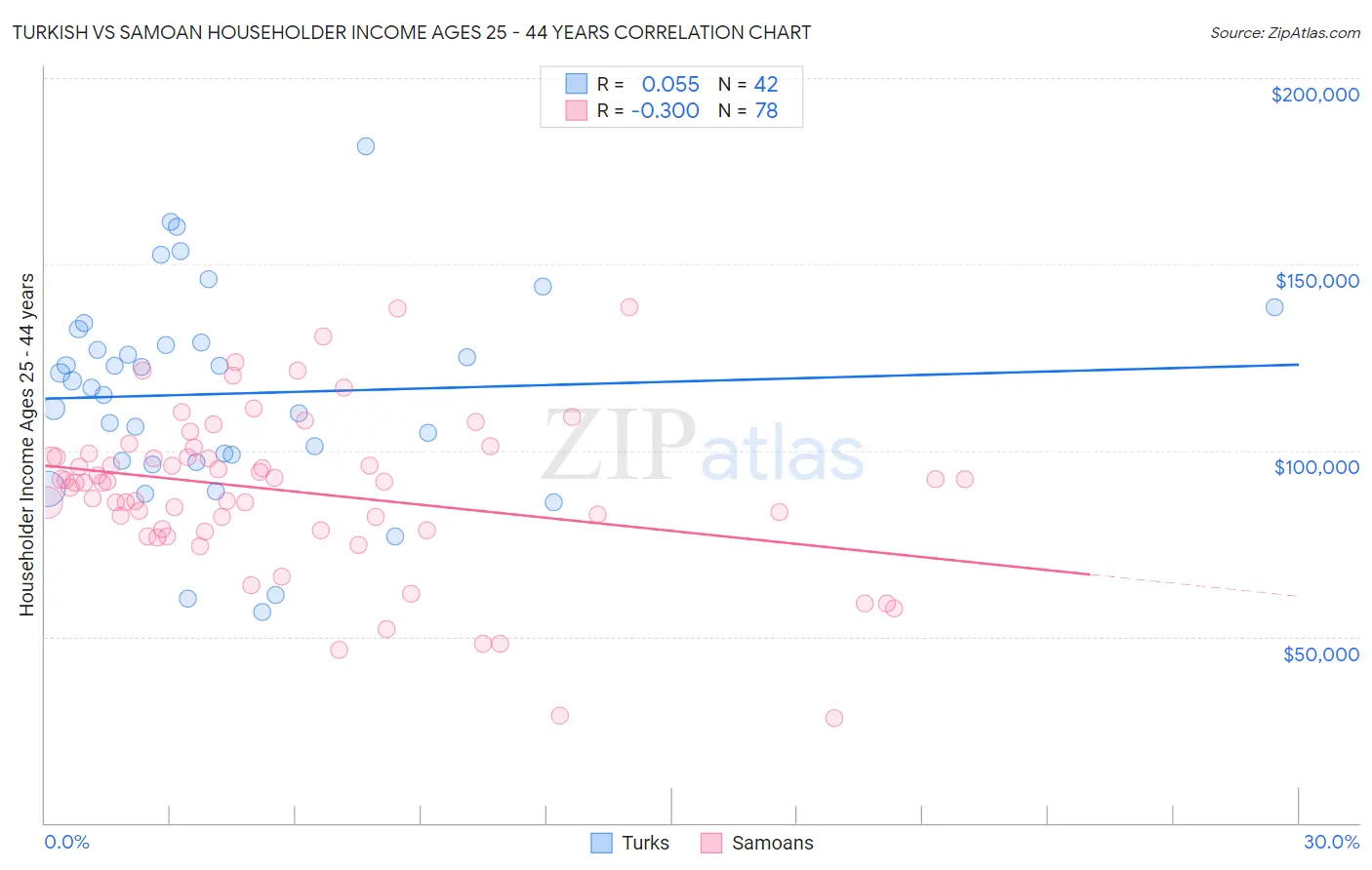 Turkish vs Samoan Householder Income Ages 25 - 44 years