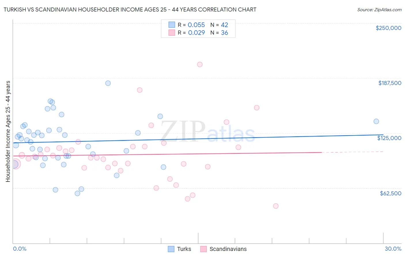 Turkish vs Scandinavian Householder Income Ages 25 - 44 years