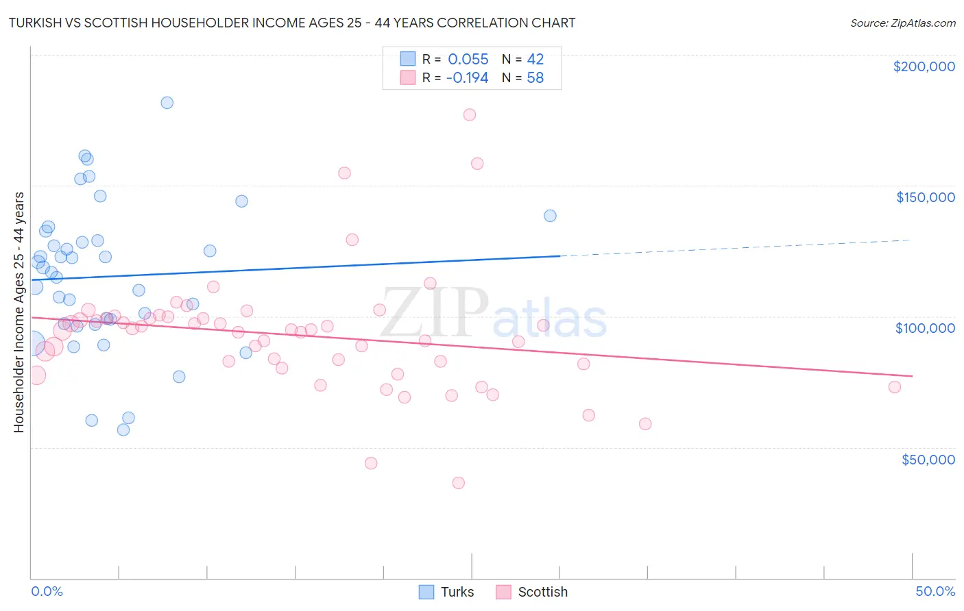 Turkish vs Scottish Householder Income Ages 25 - 44 years