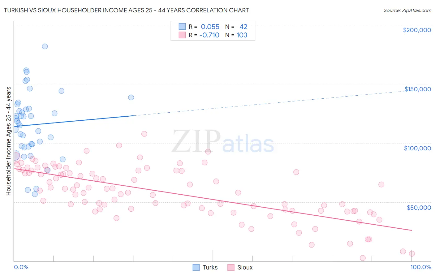 Turkish vs Sioux Householder Income Ages 25 - 44 years