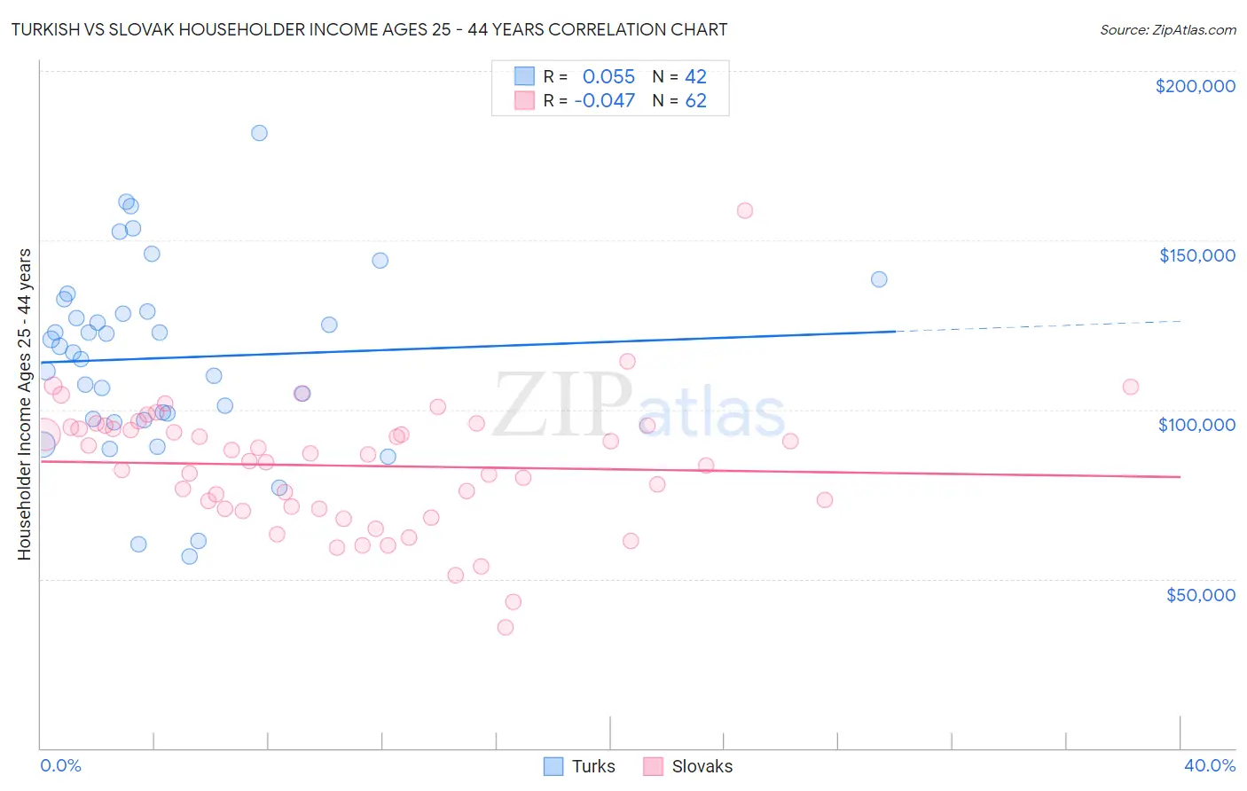 Turkish vs Slovak Householder Income Ages 25 - 44 years