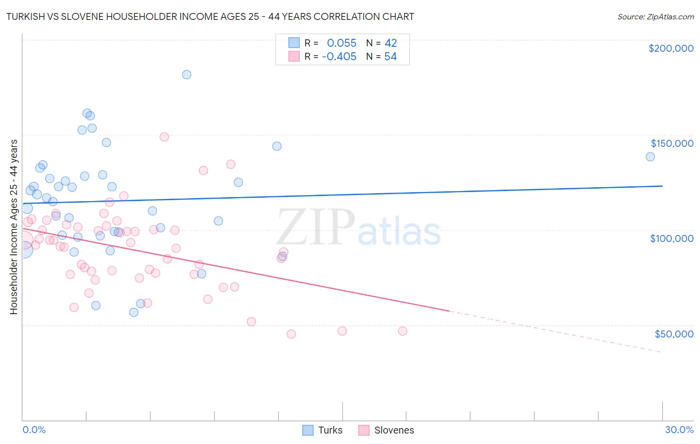 Turkish vs Slovene Householder Income Ages 25 - 44 years