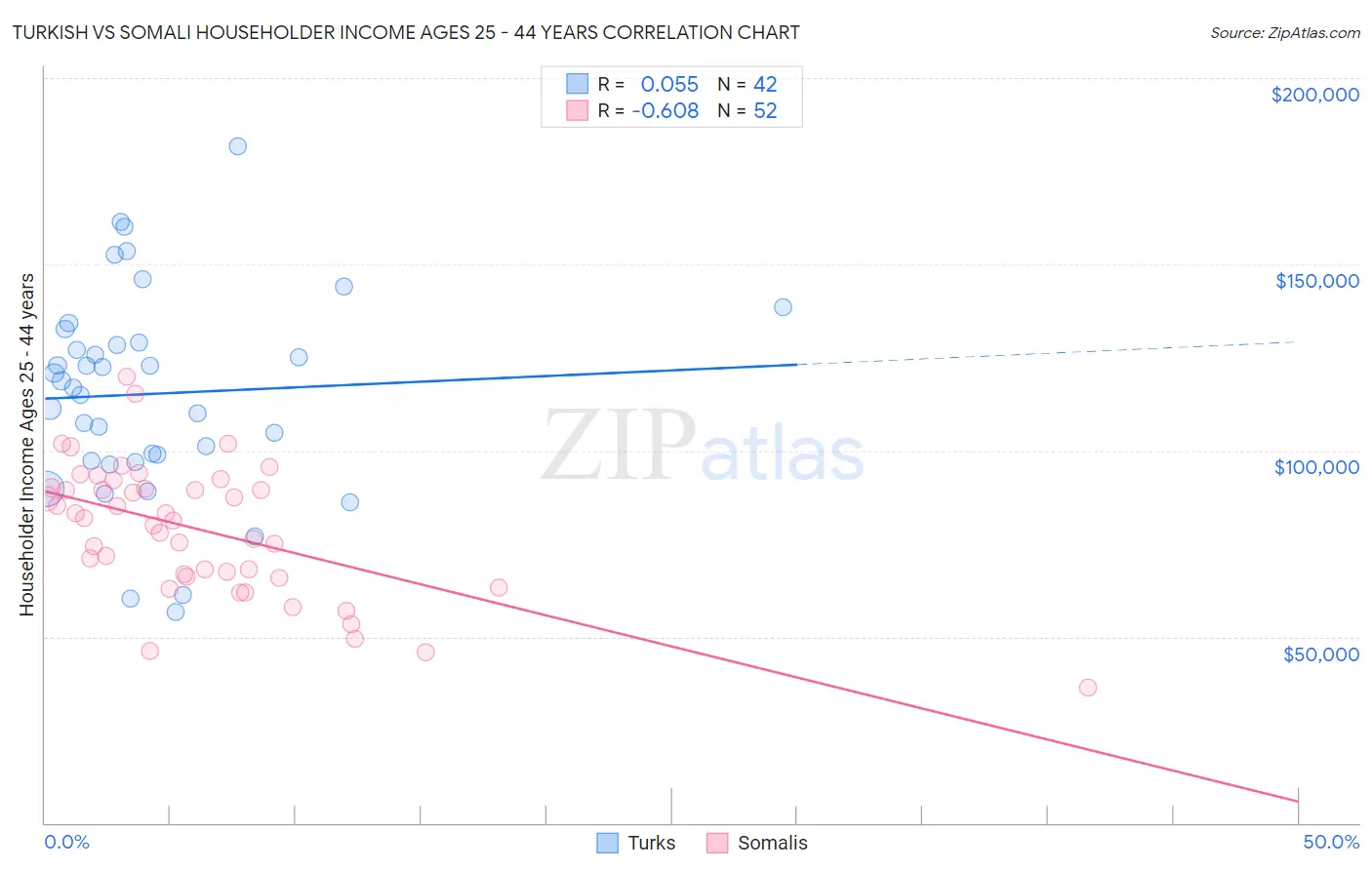 Turkish vs Somali Householder Income Ages 25 - 44 years