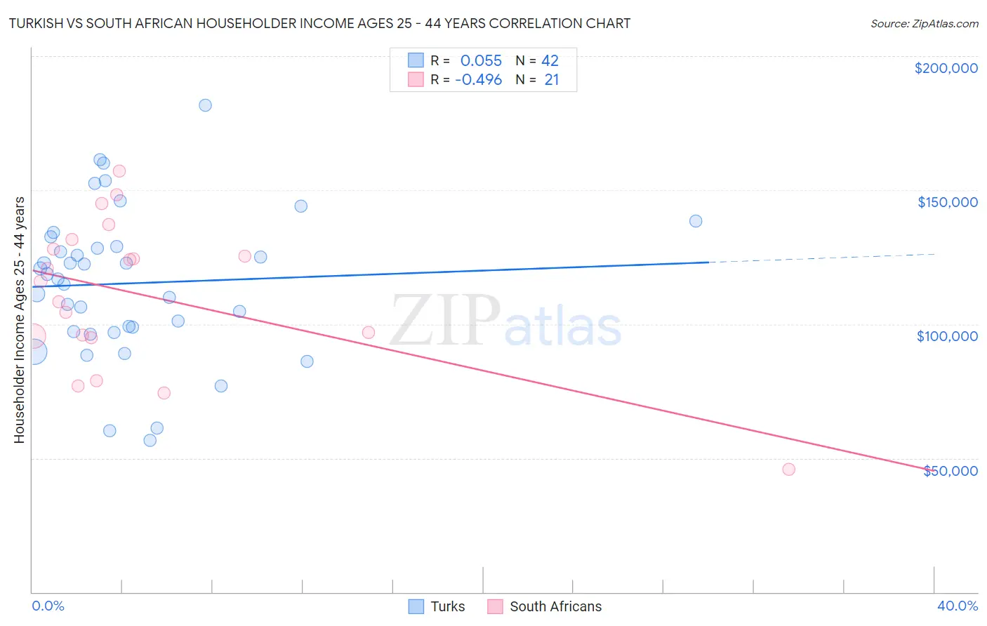 Turkish vs South African Householder Income Ages 25 - 44 years