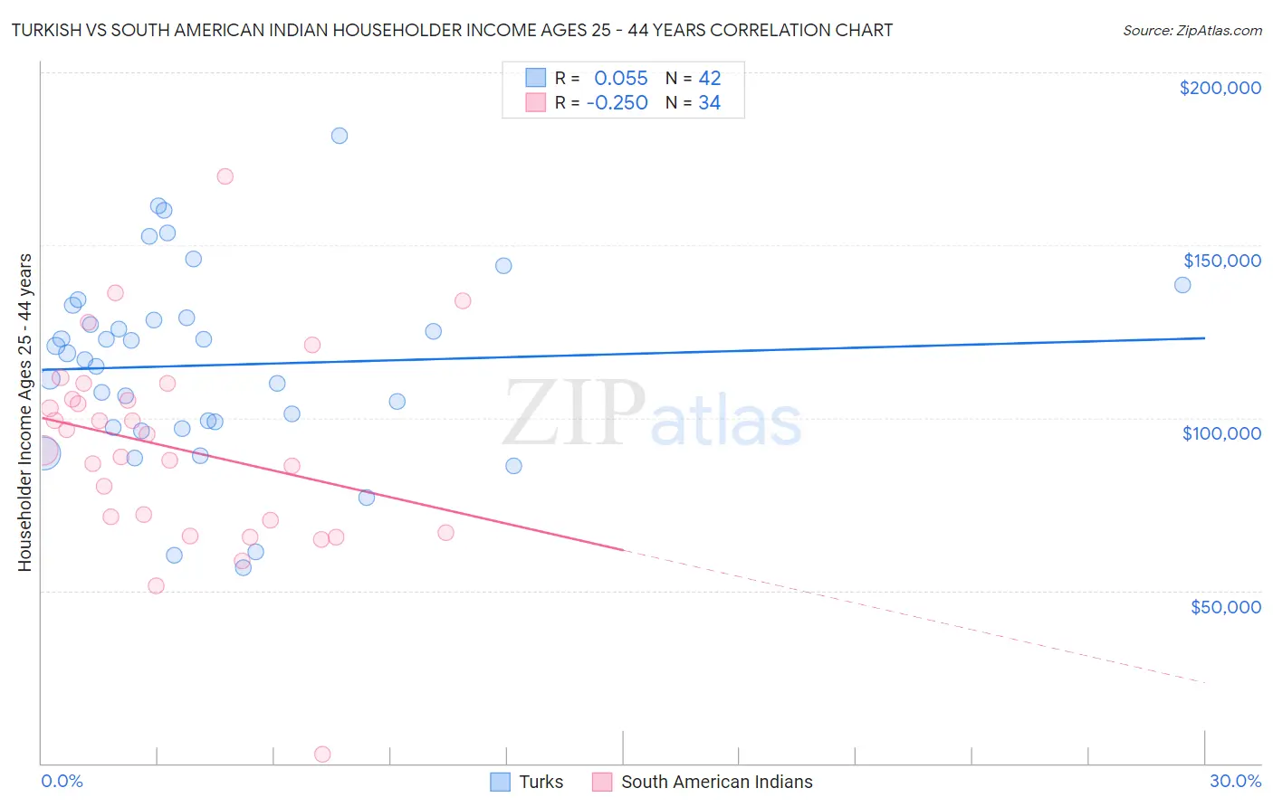 Turkish vs South American Indian Householder Income Ages 25 - 44 years