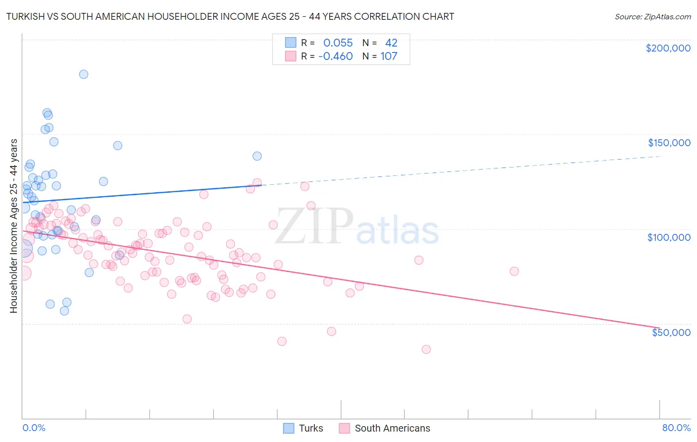 Turkish vs South American Householder Income Ages 25 - 44 years