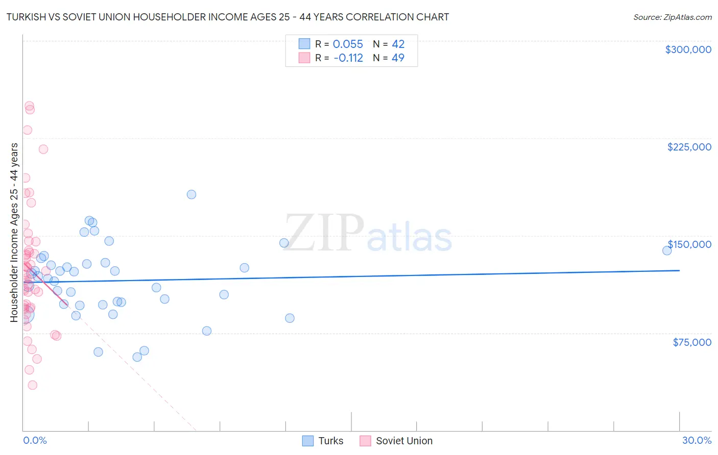 Turkish vs Soviet Union Householder Income Ages 25 - 44 years