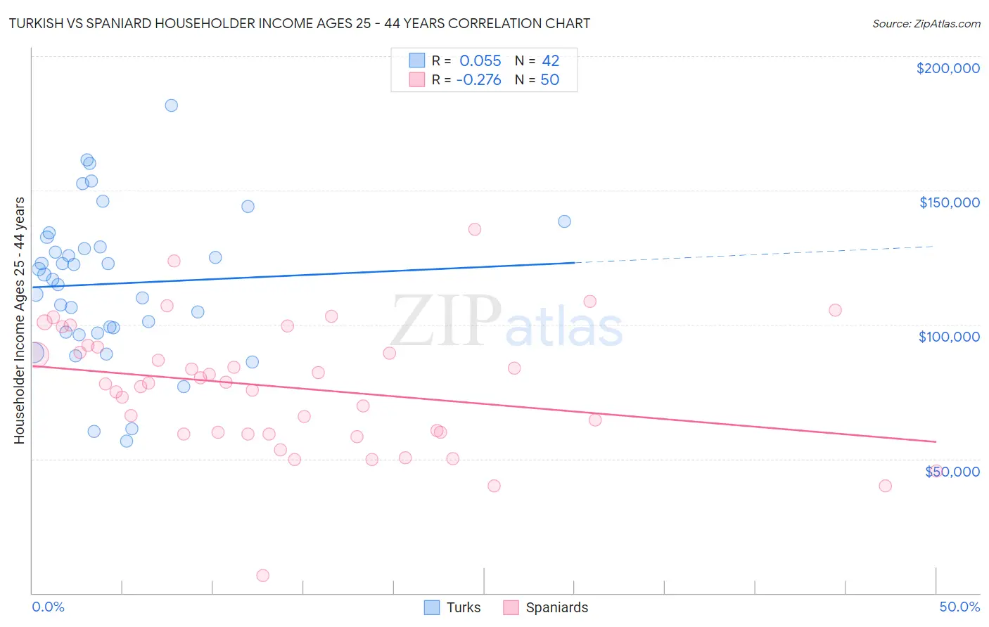 Turkish vs Spaniard Householder Income Ages 25 - 44 years