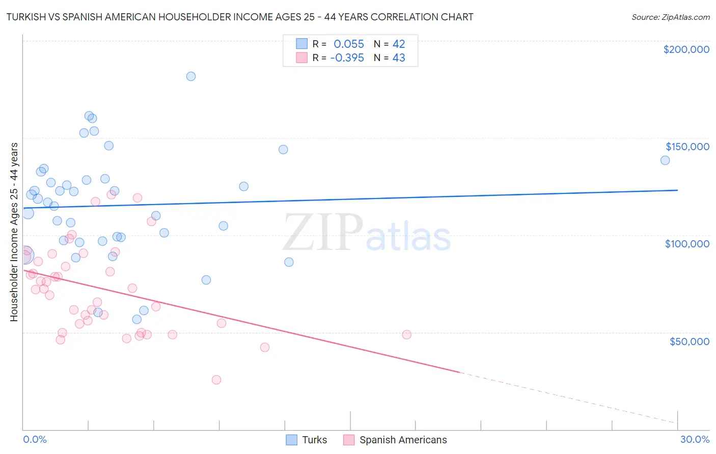 Turkish vs Spanish American Householder Income Ages 25 - 44 years