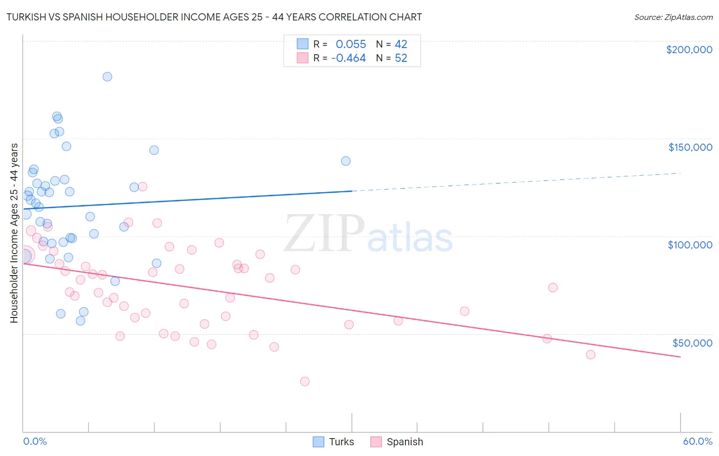 Turkish vs Spanish Householder Income Ages 25 - 44 years