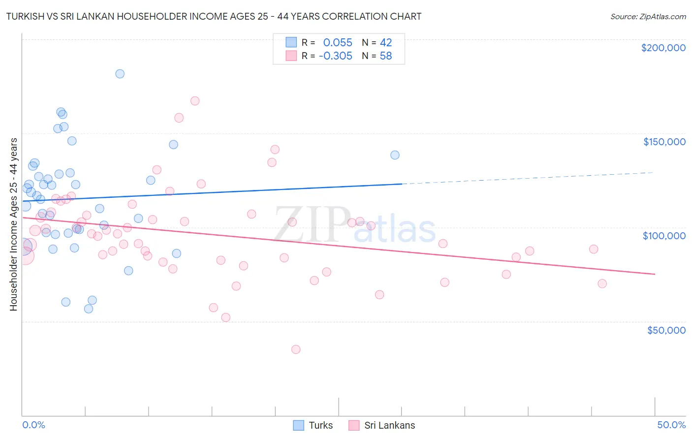 Turkish vs Sri Lankan Householder Income Ages 25 - 44 years