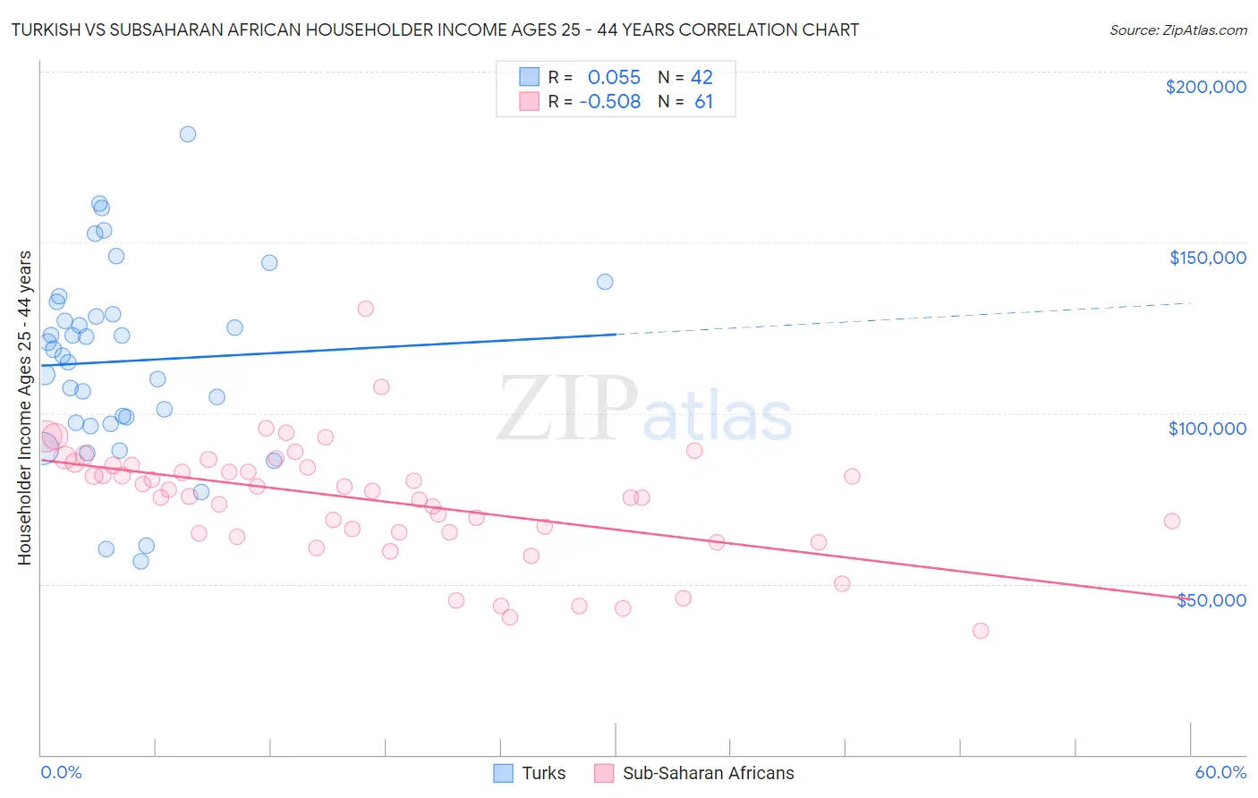 Turkish vs Subsaharan African Householder Income Ages 25 - 44 years