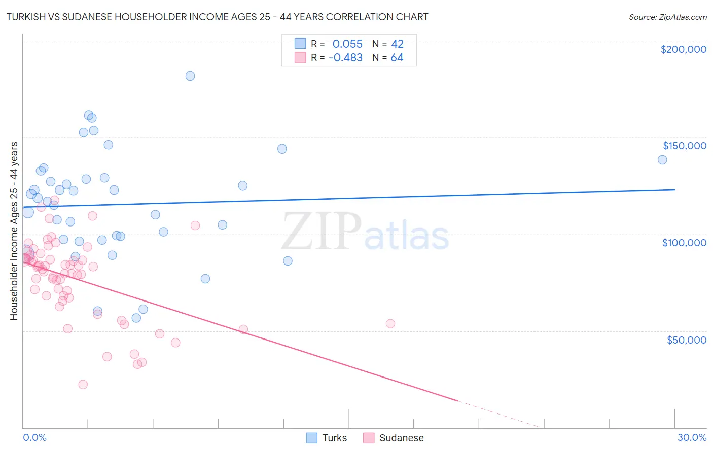 Turkish vs Sudanese Householder Income Ages 25 - 44 years