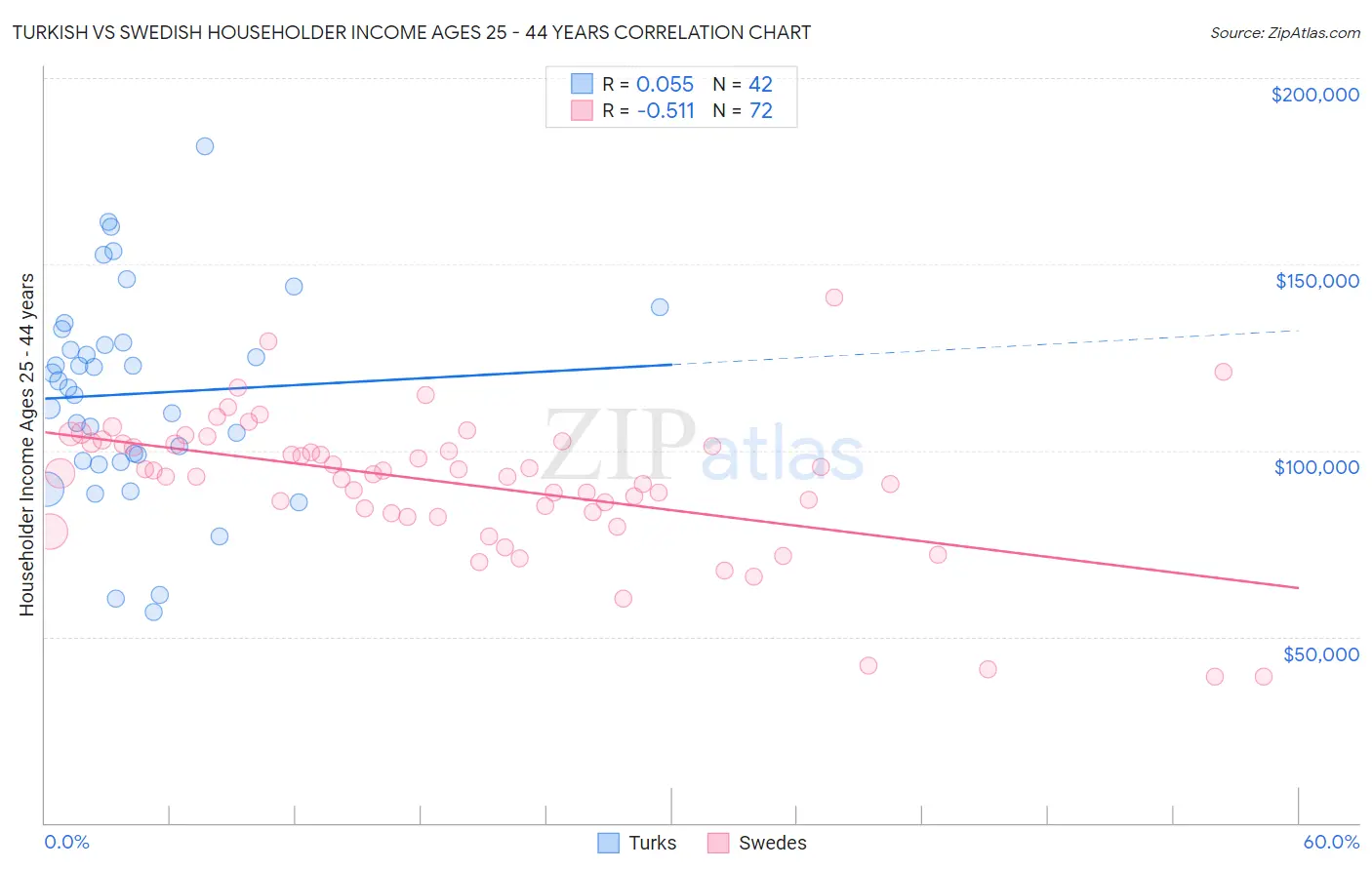 Turkish vs Swedish Householder Income Ages 25 - 44 years