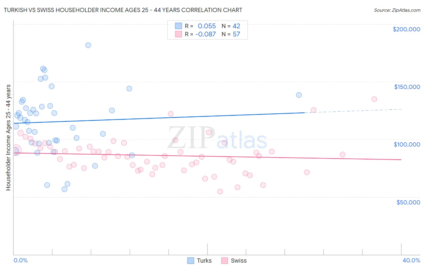 Turkish vs Swiss Householder Income Ages 25 - 44 years