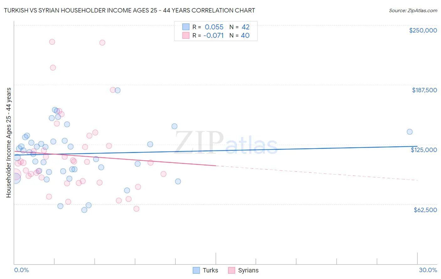 Turkish vs Syrian Householder Income Ages 25 - 44 years