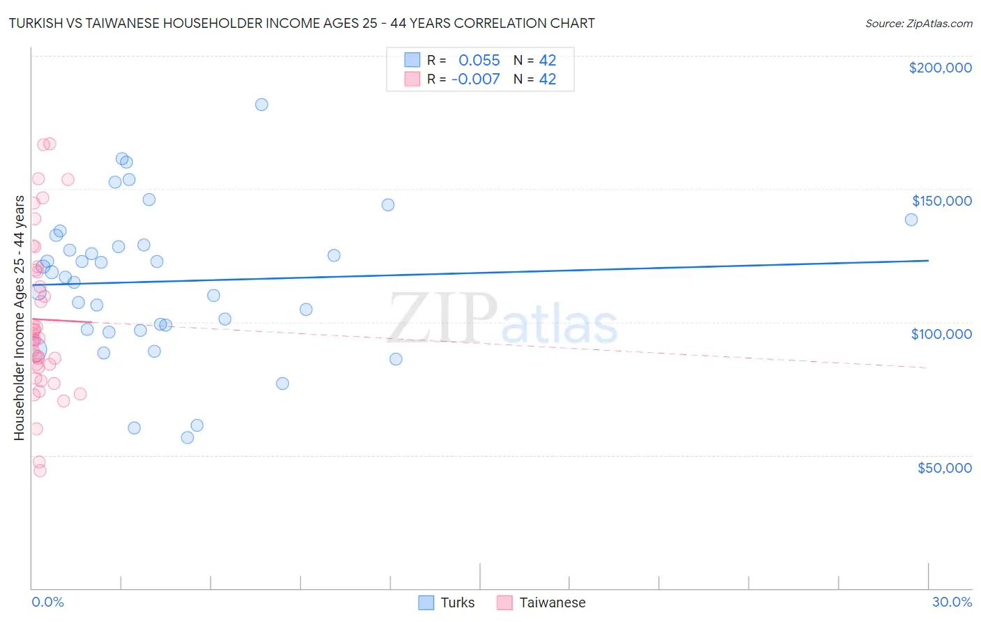 Turkish vs Taiwanese Householder Income Ages 25 - 44 years