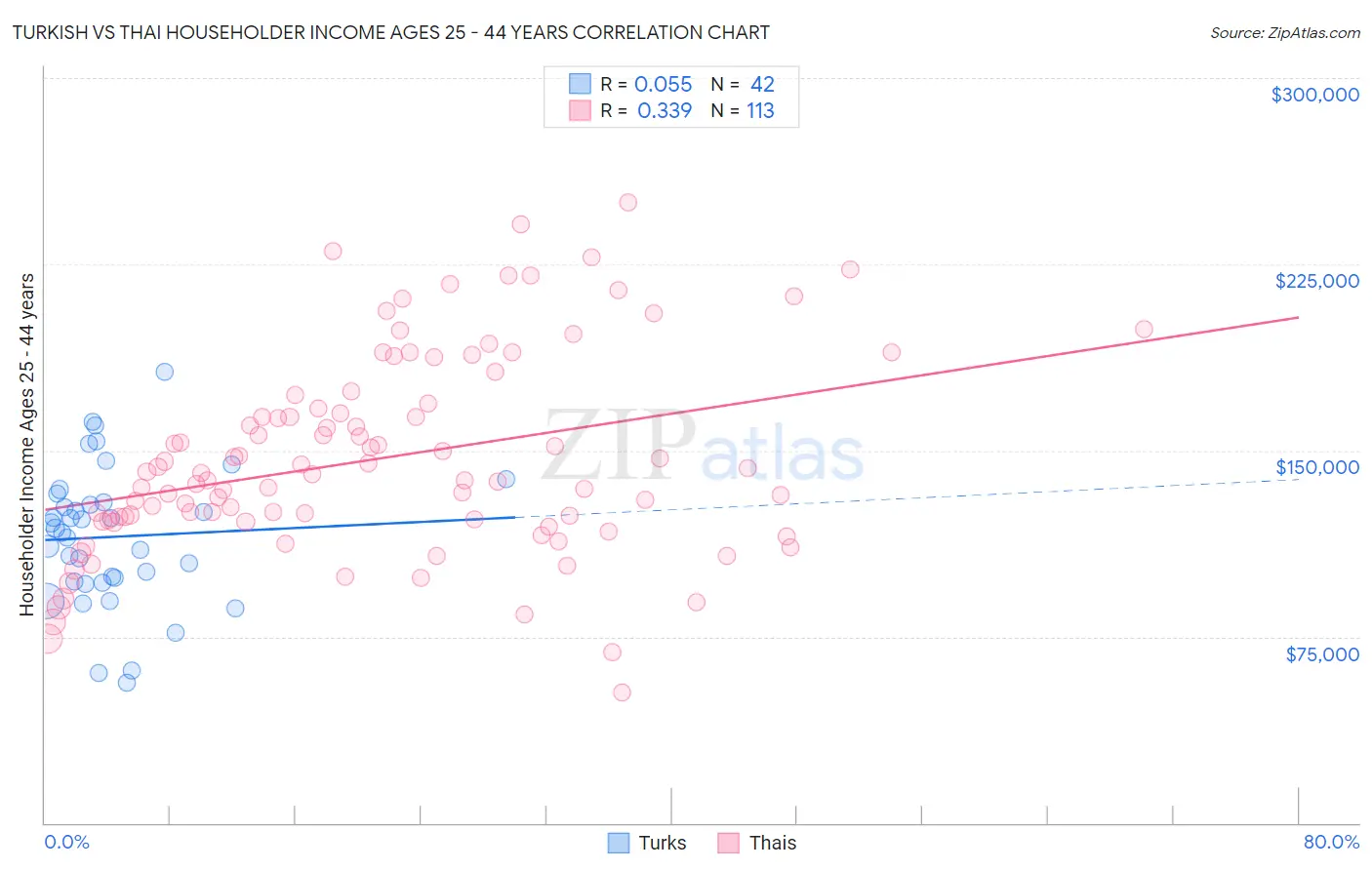 Turkish vs Thai Householder Income Ages 25 - 44 years