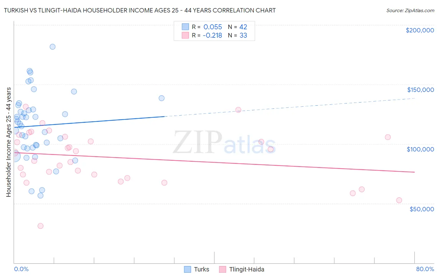 Turkish vs Tlingit-Haida Householder Income Ages 25 - 44 years