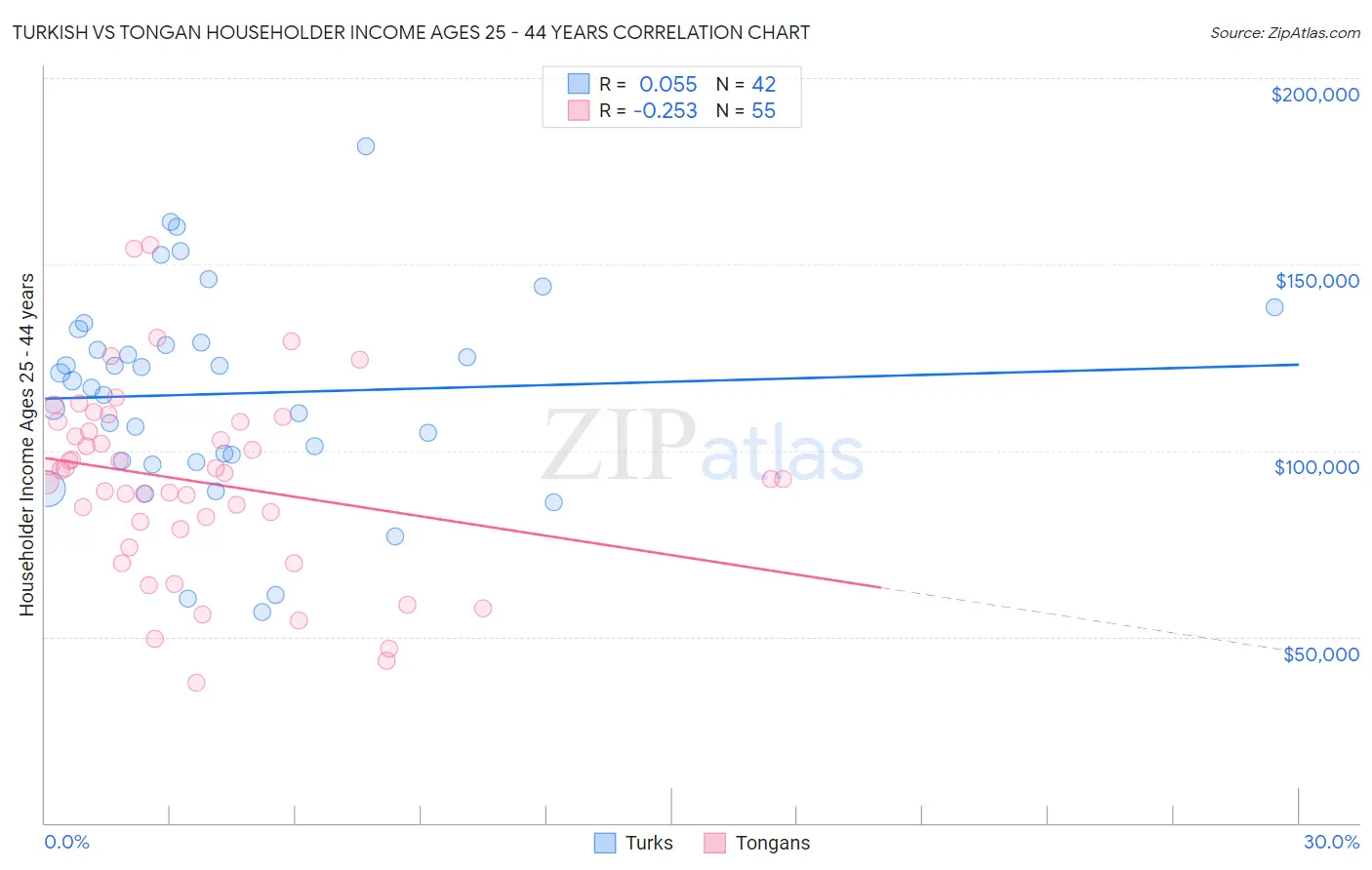 Turkish vs Tongan Householder Income Ages 25 - 44 years