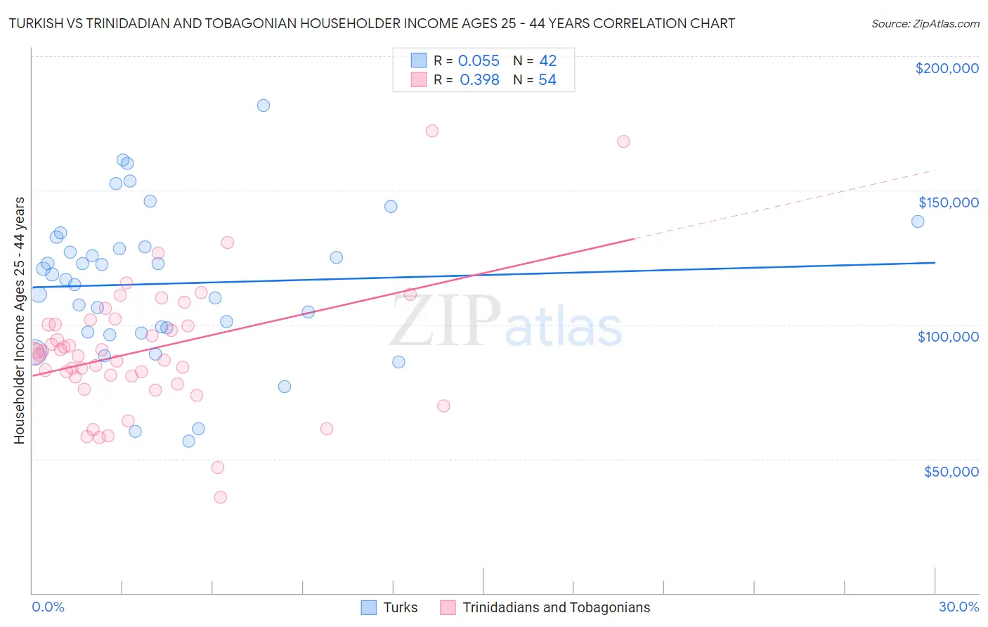 Turkish vs Trinidadian and Tobagonian Householder Income Ages 25 - 44 years