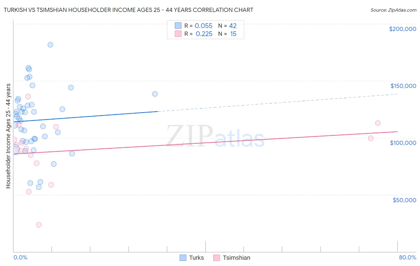 Turkish vs Tsimshian Householder Income Ages 25 - 44 years