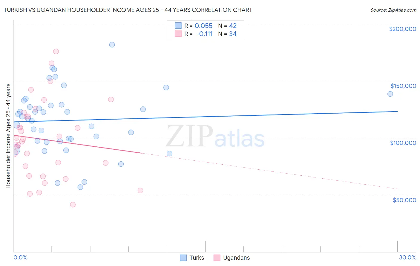 Turkish vs Ugandan Householder Income Ages 25 - 44 years