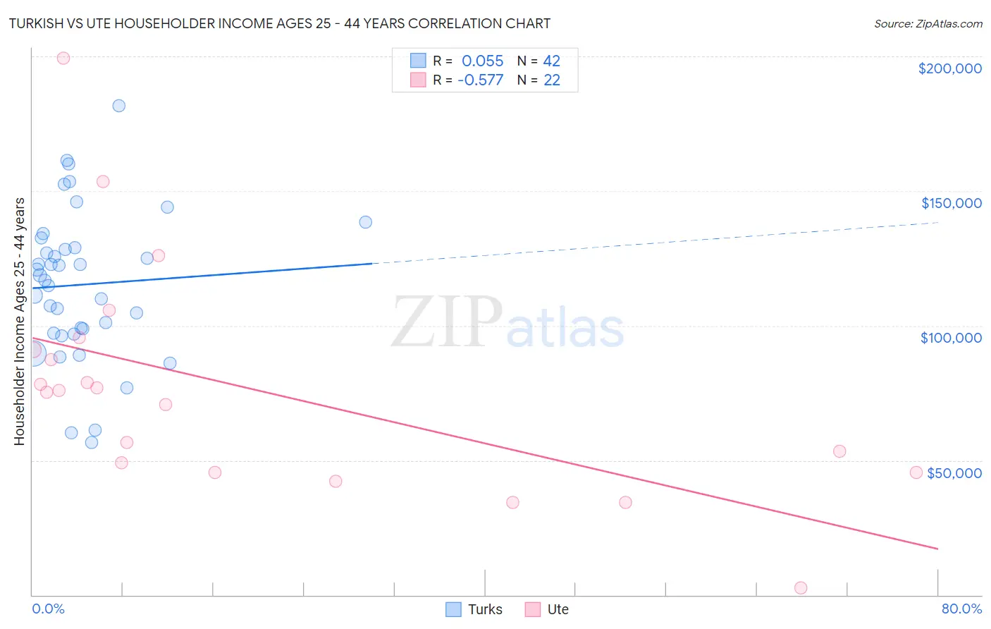 Turkish vs Ute Householder Income Ages 25 - 44 years