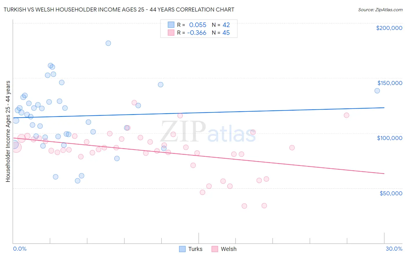 Turkish vs Welsh Householder Income Ages 25 - 44 years