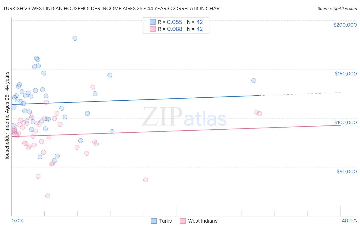 Turkish vs West Indian Householder Income Ages 25 - 44 years