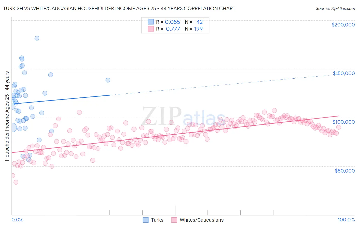 Turkish vs White/Caucasian Householder Income Ages 25 - 44 years